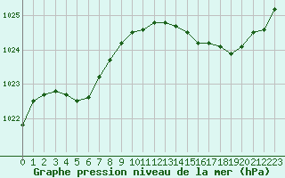 Courbe de la pression atmosphrique pour Ploeren (56)