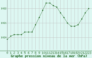 Courbe de la pression atmosphrique pour La Chapelle-Aubareil (24)
