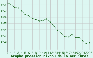 Courbe de la pression atmosphrique pour Leign-les-Bois (86)