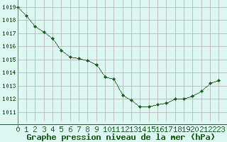 Courbe de la pression atmosphrique pour Besanon (25)