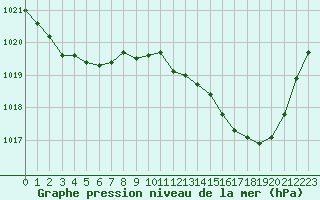 Courbe de la pression atmosphrique pour Pau (64)