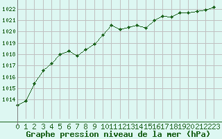 Courbe de la pression atmosphrique pour Cap Bar (66)