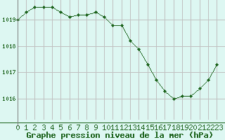 Courbe de la pression atmosphrique pour Lyon - Saint-Exupry (69)