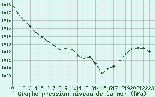 Courbe de la pression atmosphrique pour Samatan (32)