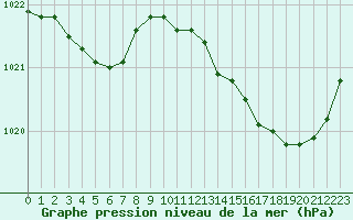 Courbe de la pression atmosphrique pour Saint-Georges-d