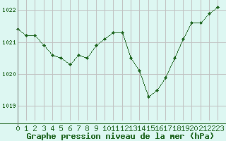 Courbe de la pression atmosphrique pour Grenoble/St-Etienne-St-Geoirs (38)