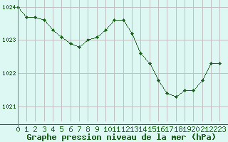 Courbe de la pression atmosphrique pour Malbosc (07)