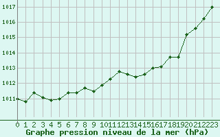 Courbe de la pression atmosphrique pour Grimentz (Sw)