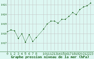 Courbe de la pression atmosphrique pour Trgueux (22)