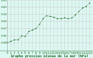 Courbe de la pression atmosphrique pour Lussat (23)