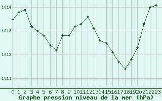 Courbe de la pression atmosphrique pour Le Luc (83)