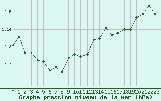 Courbe de la pression atmosphrique pour Cap Corse (2B)