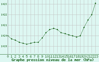 Courbe de la pression atmosphrique pour Mont-de-Marsan (40)