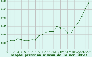 Courbe de la pression atmosphrique pour Rodez (12)