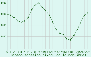 Courbe de la pression atmosphrique pour Isle-sur-la-Sorgue (84)