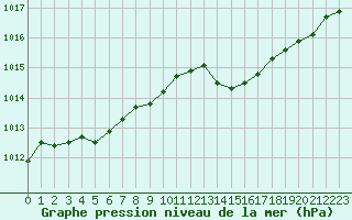 Courbe de la pression atmosphrique pour Angliers (17)