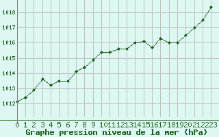 Courbe de la pression atmosphrique pour Laqueuille (63)