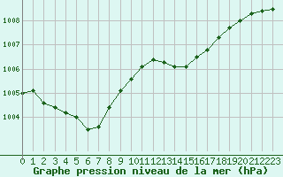 Courbe de la pression atmosphrique pour La Roche-sur-Yon (85)