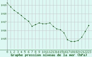 Courbe de la pression atmosphrique pour Valognes (50)