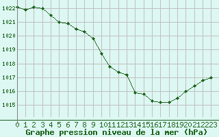 Courbe de la pression atmosphrique pour Lignerolles (03)