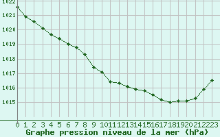 Courbe de la pression atmosphrique pour Tarbes (65)