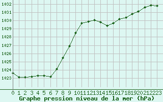 Courbe de la pression atmosphrique pour Gourdon (46)