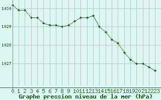 Courbe de la pression atmosphrique pour Saint-Philbert-sur-Risle (27)