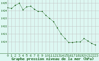 Courbe de la pression atmosphrique pour Voiron (38)