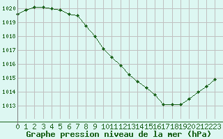 Courbe de la pression atmosphrique pour Guret Saint-Laurent (23)