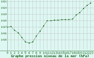 Courbe de la pression atmosphrique pour Corsept (44)