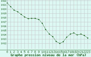 Courbe de la pression atmosphrique pour Guret Saint-Laurent (23)