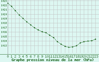 Courbe de la pression atmosphrique pour Rouen (76)