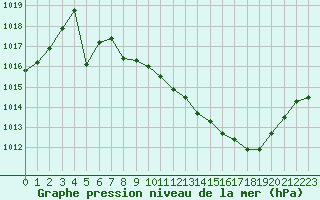 Courbe de la pression atmosphrique pour Aubenas - Lanas (07)