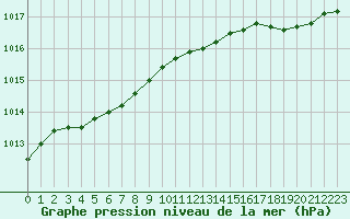 Courbe de la pression atmosphrique pour Ouessant (29)