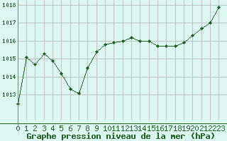 Courbe de la pression atmosphrique pour Anglars St-Flix(12)