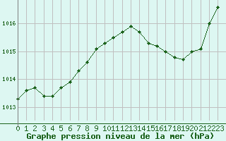 Courbe de la pression atmosphrique pour Calvi (2B)