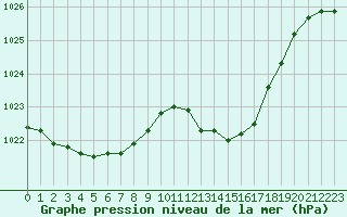 Courbe de la pression atmosphrique pour Mont-de-Marsan (40)