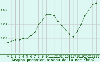 Courbe de la pression atmosphrique pour Chteaudun (28)