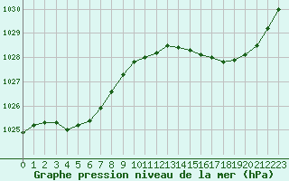 Courbe de la pression atmosphrique pour Le Talut - Belle-Ile (56)