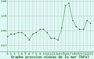 Courbe de la pression atmosphrique pour Le Luc - Cannet des Maures (83)