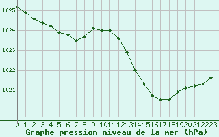 Courbe de la pression atmosphrique pour Nmes - Courbessac (30)