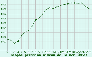 Courbe de la pression atmosphrique pour Gourdon (46)