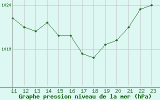 Courbe de la pression atmosphrique pour Remich (Lu)