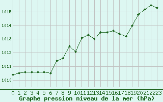 Courbe de la pression atmosphrique pour Cap Corse (2B)