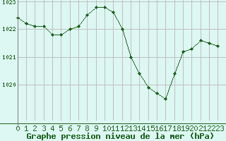 Courbe de la pression atmosphrique pour Gap-Sud (05)