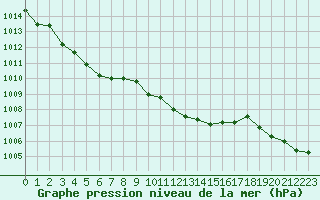 Courbe de la pression atmosphrique pour Saffr (44)