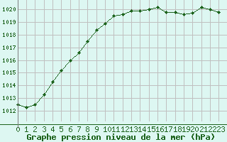 Courbe de la pression atmosphrique pour Ploeren (56)