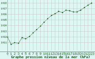 Courbe de la pression atmosphrique pour Herserange (54)