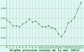 Courbe de la pression atmosphrique pour Nancy - Essey (54)