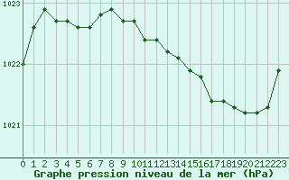 Courbe de la pression atmosphrique pour Romorantin (41)